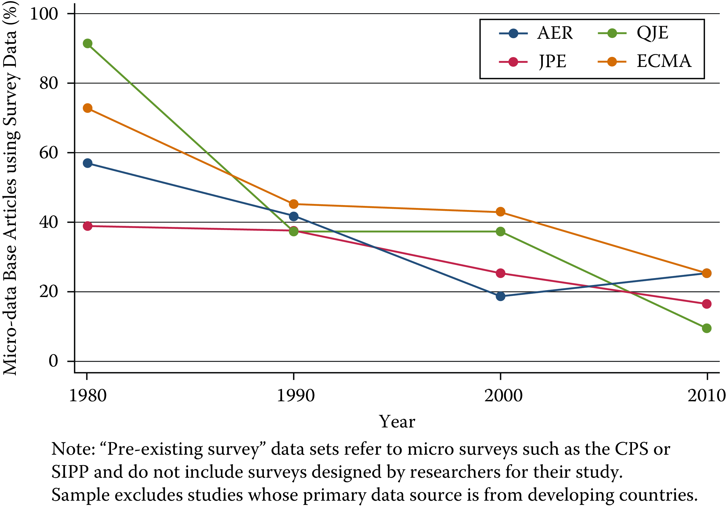 Use of pre-existing survey data in publications in leading journals, 1980--2010 [@Chetty2012]