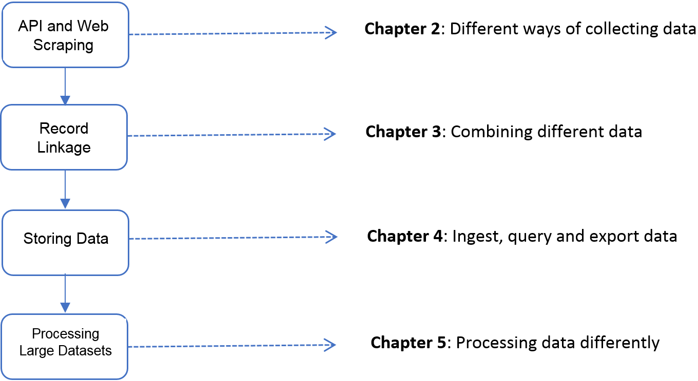 The four chapters of Part I focus on *data capture* and *curation*