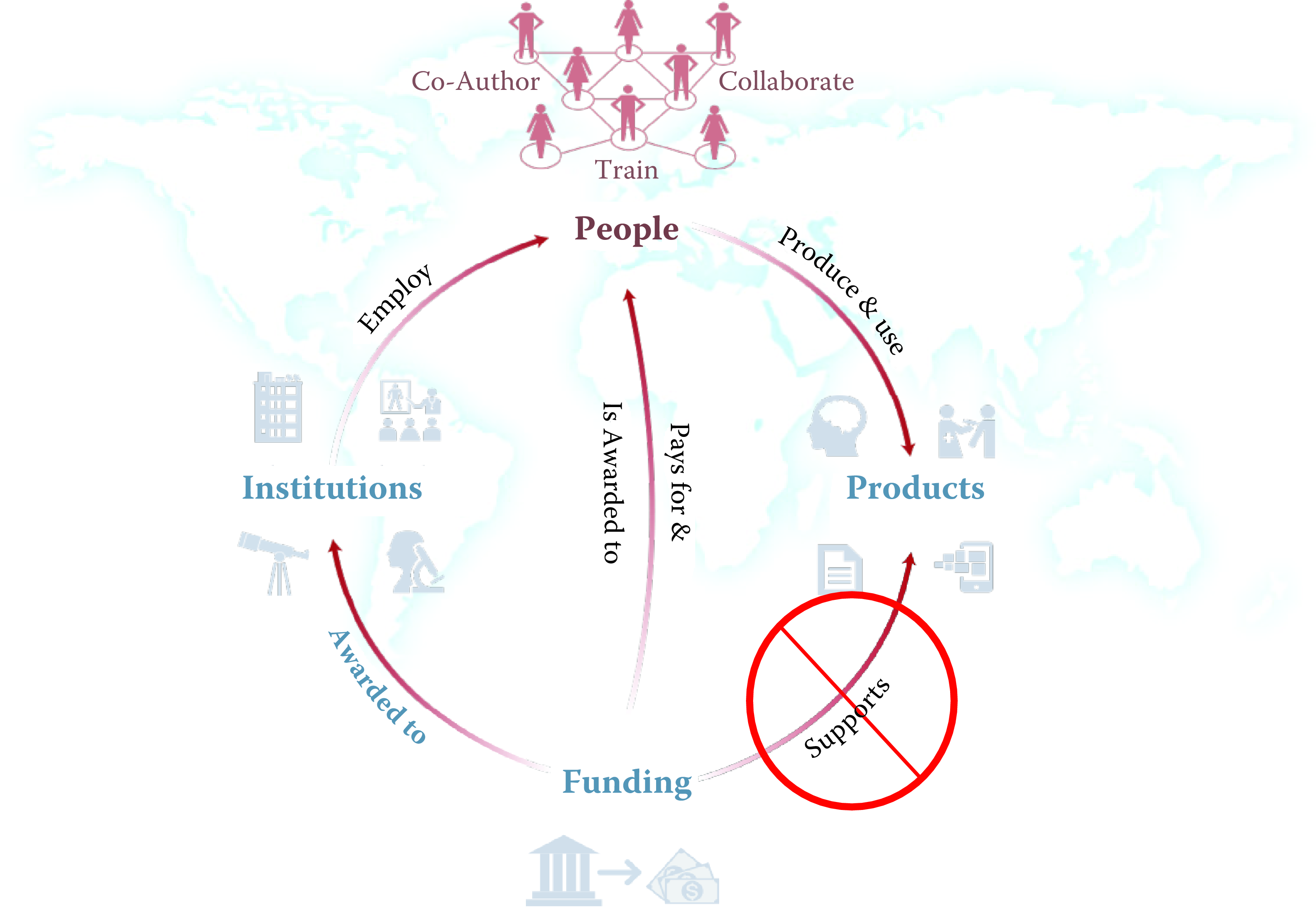 A visualization of the complex links between what and who is funded, and the results; tracing the direct link between funding and results is misleading and wrong