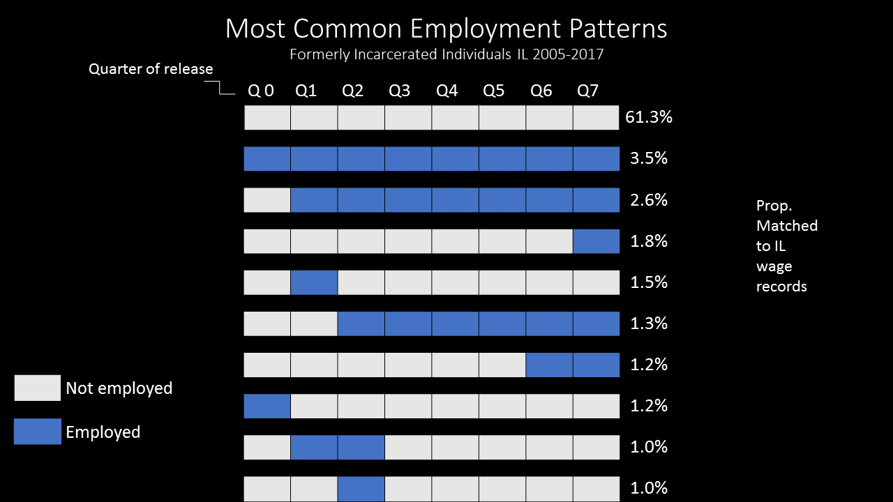 Most common employment patters, formerly incarcerated individuals in Illinois, 2005--2017