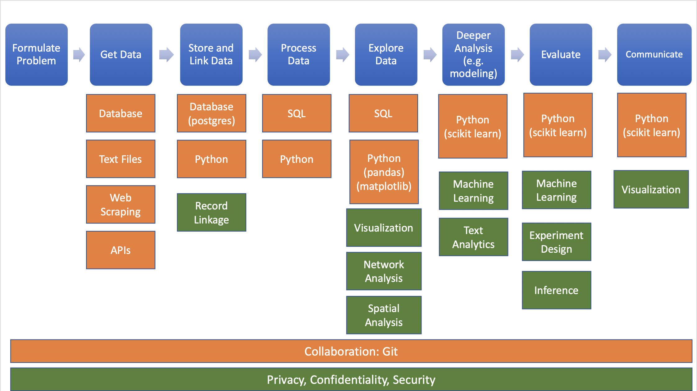 The data science project workflow. Blue represents each step in the project, orange represents the tools used in that step, and green represents the methods for analysis.