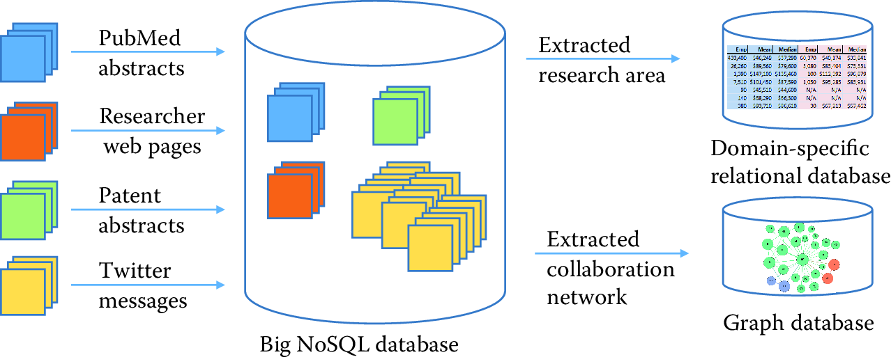 A research project may use a NoSQL database to accumulate large amounts of data from many different sources, and then extract selected subsets to a relational or other database for more structured processing