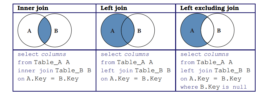 Three types of *join* illustrated: the inner join, the left join, and left excluding join
