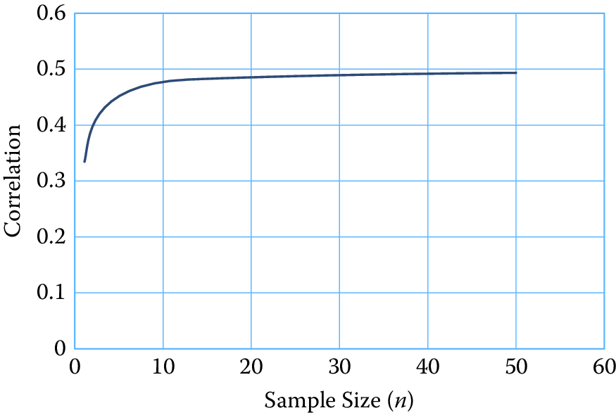 Correlation as a function of sample size (I)