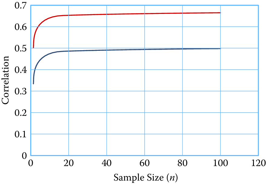Correlation as a function of sample size (II)