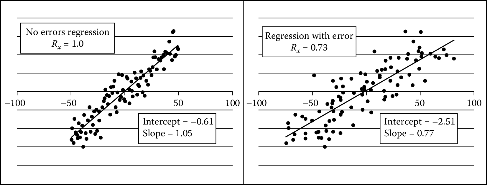 Regression of *y* on *x* with and without variable error. On the left is the population regression with no error in the *x* variable. On the right, variable error was added to the *x*-values with a reliability ratio of 0.73. Note its attenuated slope, which is very near the theoretical value of 0.77