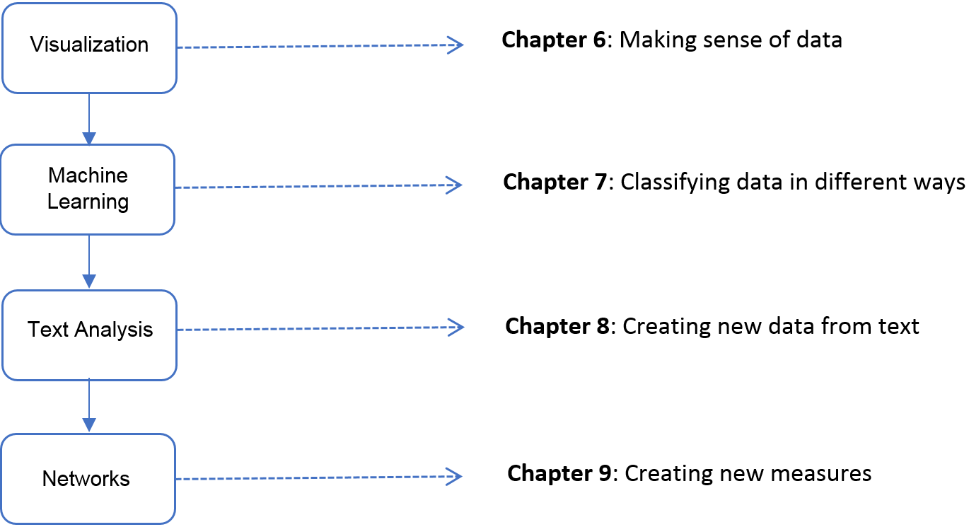 The four chapters in Part II focus on data *modeling* and *analysis*