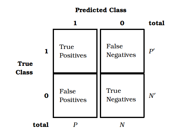 A *confusion matrix* created from real-valued predictions