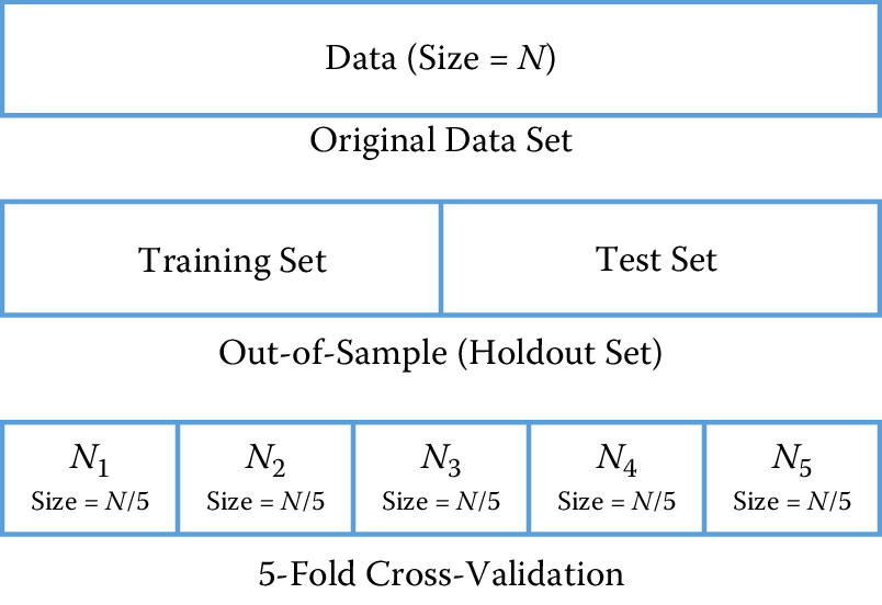 Validation methodologies: holdout set and cross-validation