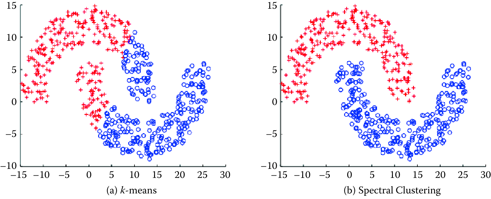 The same data set can produce drastically different clusters: (a) k-means; (b) spectral clustering