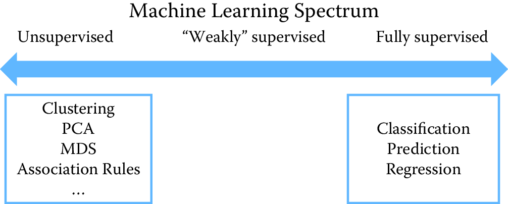 Spectrum of machine learning methods from unsupervised to supervised learning