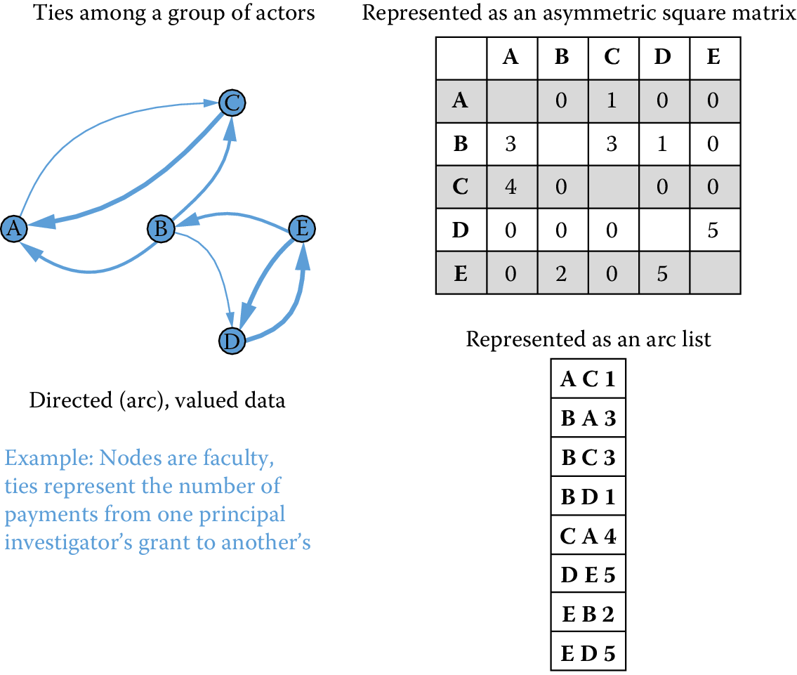 Directed, valued, one-mode network data