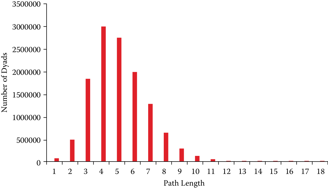 Histogram of path lengths for university A employee network