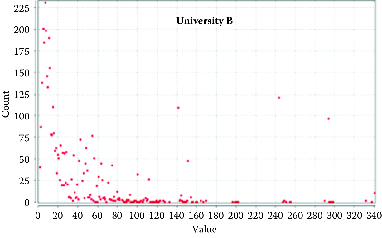 Degree distribution for two universities