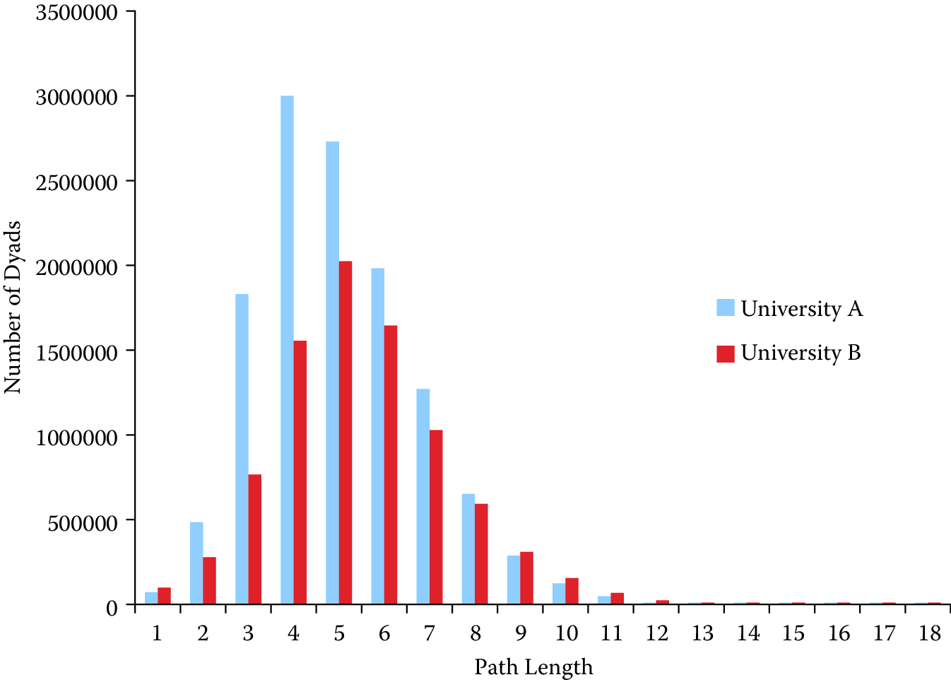 Distribution of path lengths for universities A and B