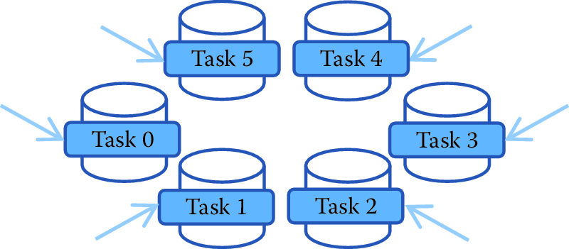 Top: The traditional parallel computing model where data are brought to the computing nodes. Bottom: Hadoop’s parallel computing model: bringing compute to the data [@HadoopParallelModel]