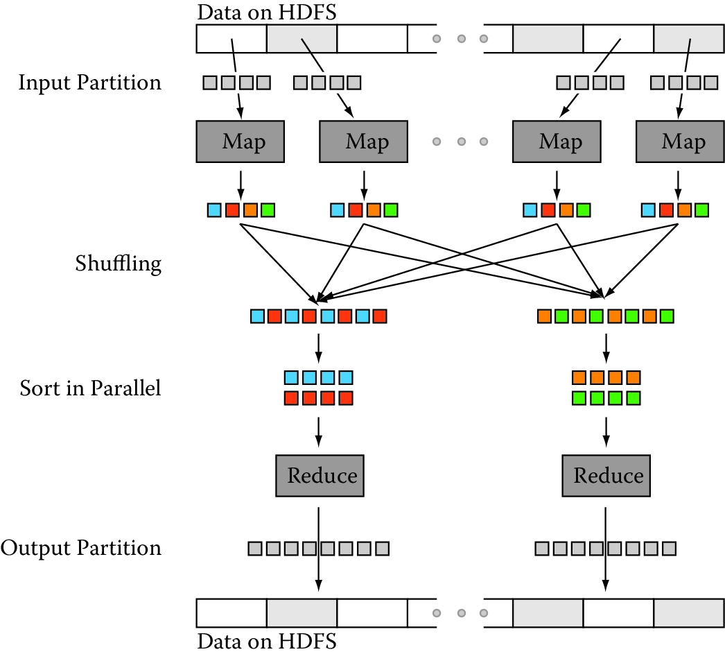 Data transfer and communication of a MapReduce job in Hadoop. Data blocks are assigned to several maps, which emit key--value pairs that are shuffled and sorted in parallel. The reduce step emits one or more pairs, with results stored on the HDFS