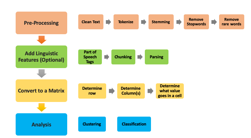 Text Analysis 