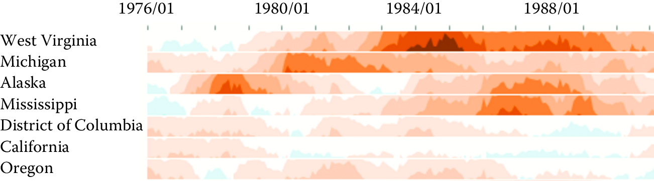 Horizon graphs used to display time series